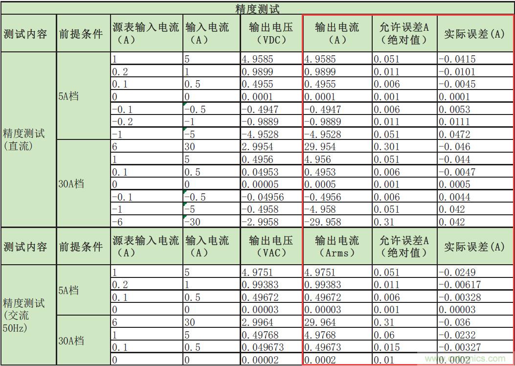 您測量電流的方法用對了嗎？