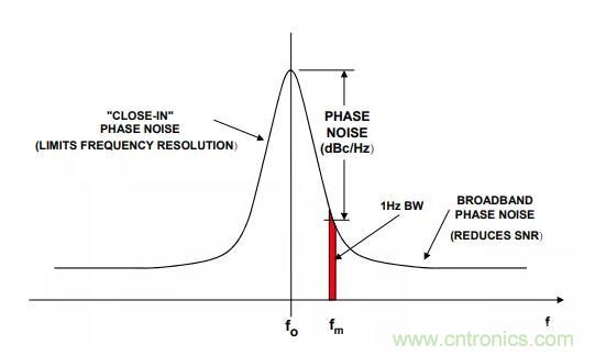 如何將振蕩器相位噪聲轉(zhuǎn)換為時間抖動？這個方法很簡單！