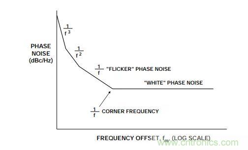 如何將振蕩器相位噪聲轉(zhuǎn)換為時間抖動？這個方法很簡單！