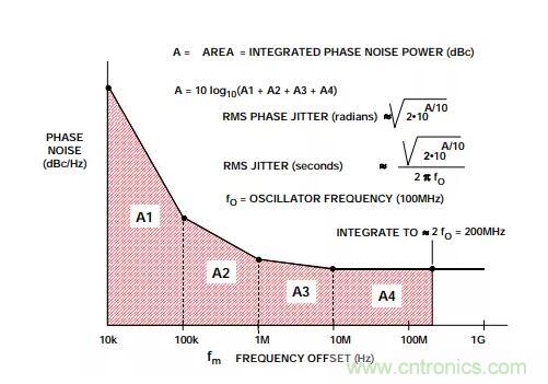 如何將振蕩器相位噪聲轉(zhuǎn)換為時間抖動？這個方法很簡單！