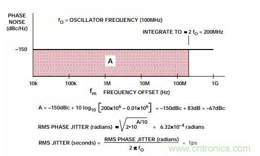 如何將振蕩器相位噪聲轉(zhuǎn)換為時間抖動？這個方法很簡單！