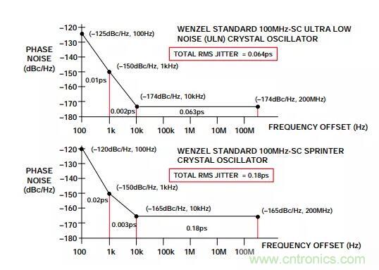 如何將振蕩器相位噪聲轉(zhuǎn)換為時間抖動？這個方法很簡單！