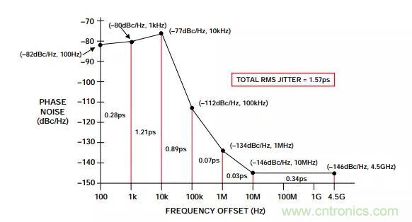 如何將振蕩器相位噪聲轉(zhuǎn)換為時間抖動？這個方法很簡單！