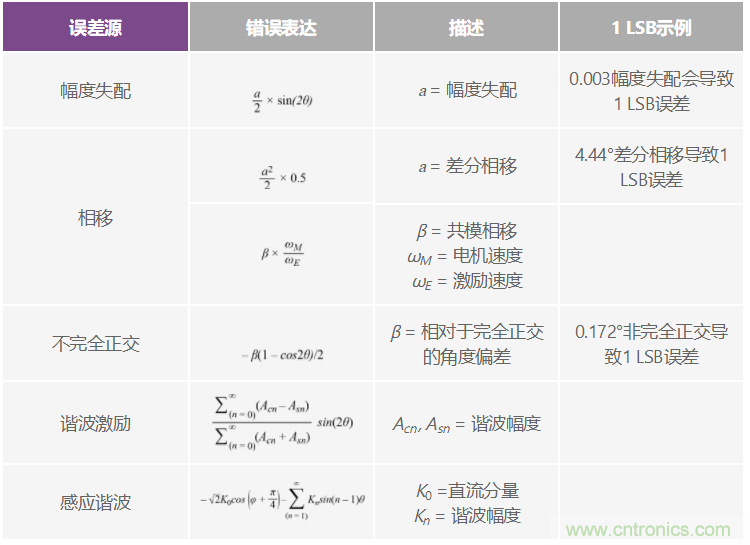 帶故障注入功能的高精度旋轉(zhuǎn)變壓器仿真系統(tǒng)