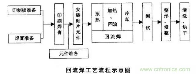 搞不懂波峰焊和回流焊的內(nèi)容，你還怎么設(shè)計電路板~