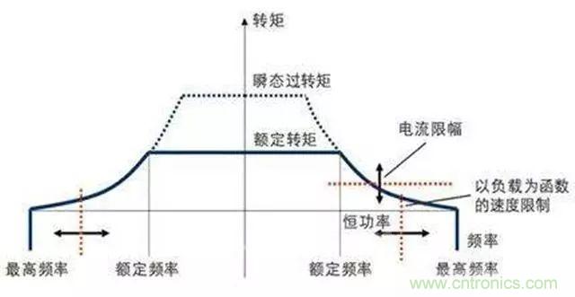 變頻器的輸出頻率調(diào)高，那么輸出電壓將如何提高？