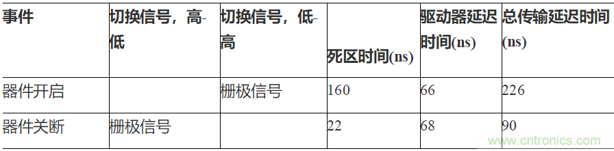 如何用隔離式柵極驅(qū)動(dòng)器和LT3999 DC/DC轉(zhuǎn)換器驅(qū)動(dòng)1200 V SiC電源模塊？