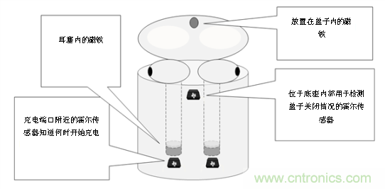 為何電流和磁傳感器對TWS的設計至關(guān)重要?