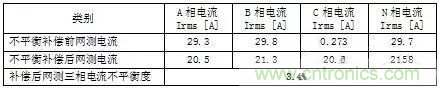 案例分析：如何解決三相負(fù)載不平衡？