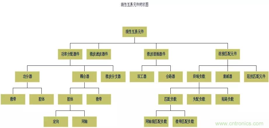 干貨收藏！常用天線、無源器件介紹