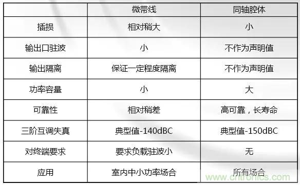 干貨收藏！常用天線、無源器件介紹