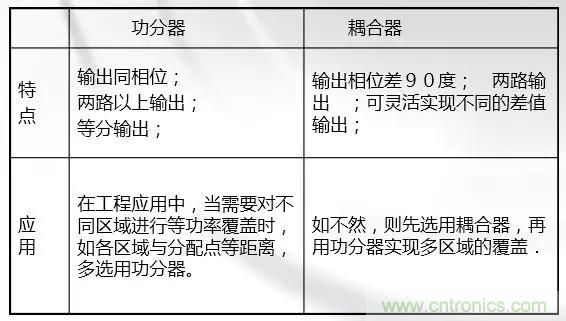 干貨收藏！常用天線、無源器件介紹