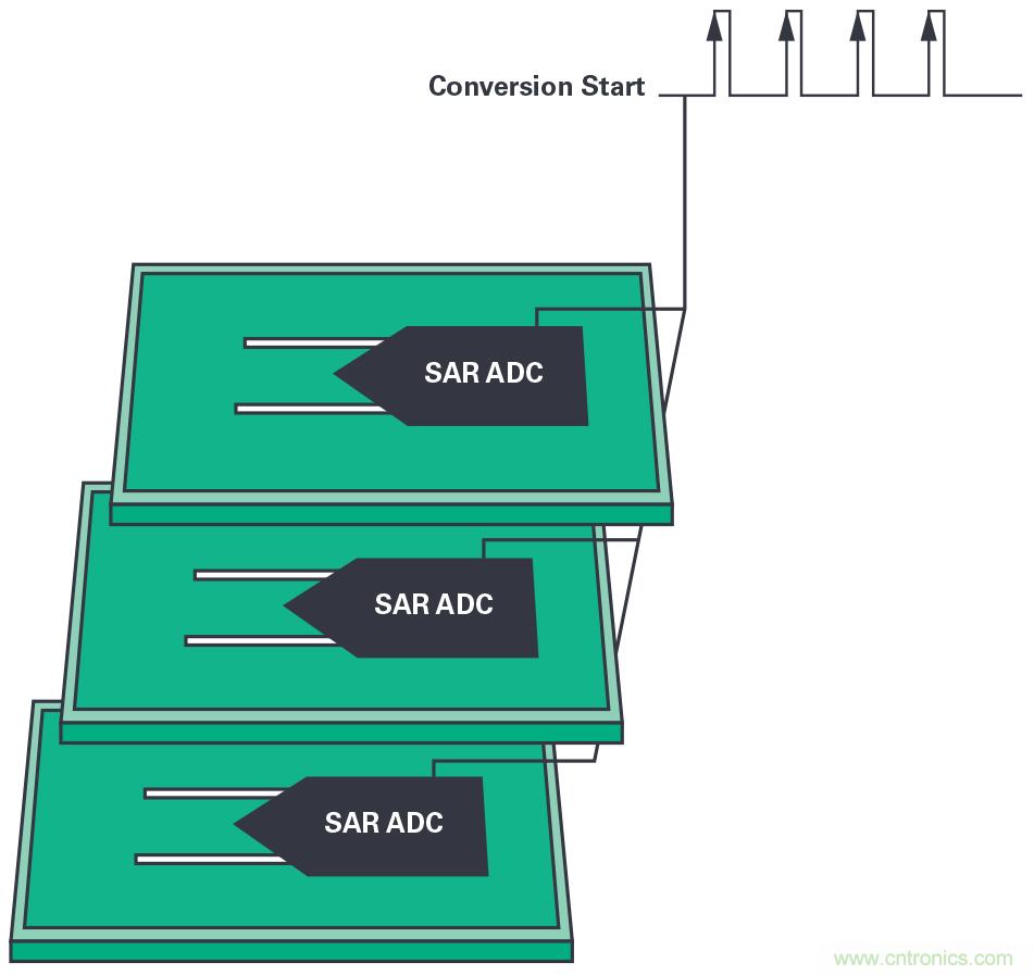 同步關(guān)鍵的分布式系統(tǒng)時(shí)，新型Σ-Δ ADC架構(gòu)可避免中斷的數(shù)據(jù)流