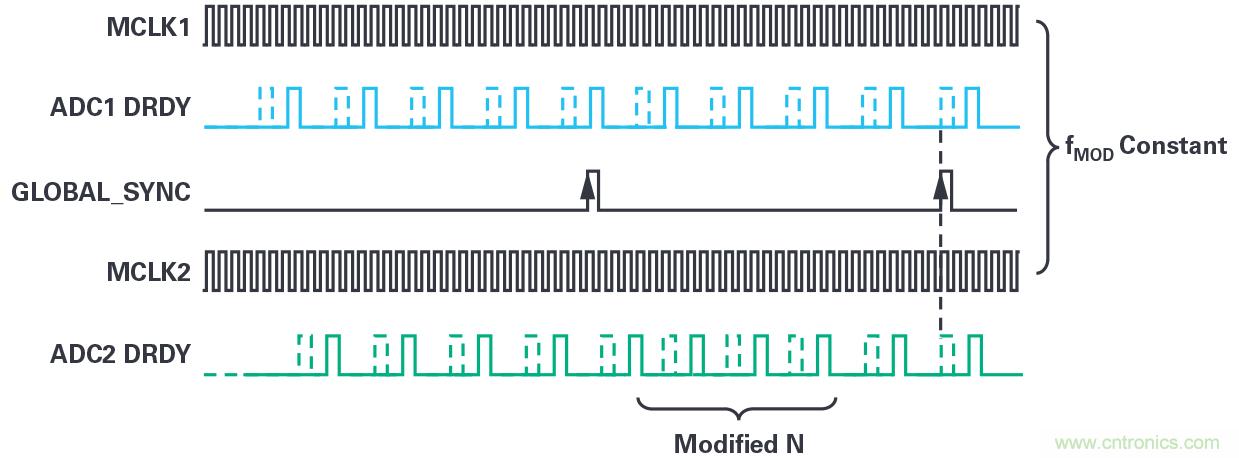 同步關(guān)鍵的分布式系統(tǒng)時(shí)，新型Σ-Δ ADC架構(gòu)可避免中斷的數(shù)據(jù)流