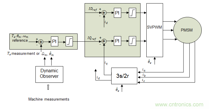 利用動態(tài)速度觀測器實現(xiàn)PMSM磁場定向控制
