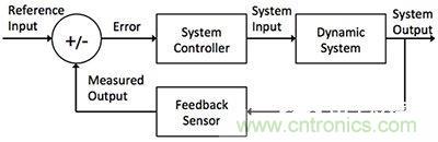 控制回路任務(wù)不可避免，基于單片機(jī)如何設(shè)計閉環(huán)控制系統(tǒng)？