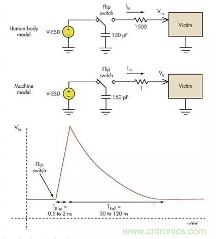 電路設(shè)計(jì)中如何防止靜電放電？