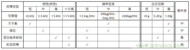 工業(yè)設(shè)備振動(dòng)傳感器，為什么總選不準(zhǔn)？看了本文才知道~