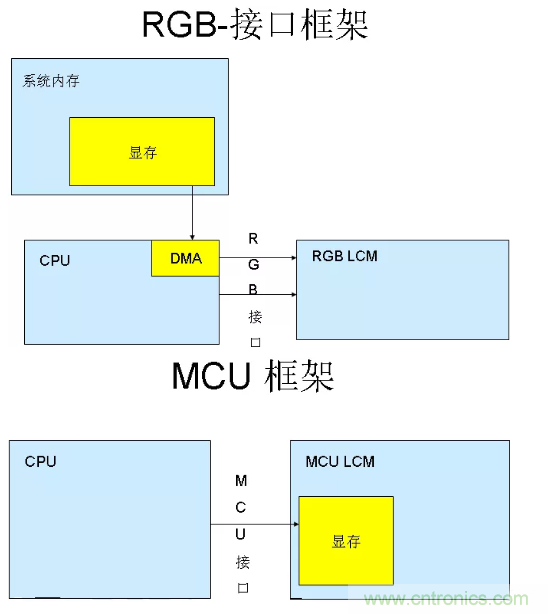 干貨！詳解嵌入式LCD的接口類型