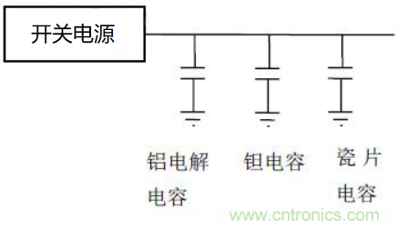 如何運用電源設(shè)計中的去耦電容？