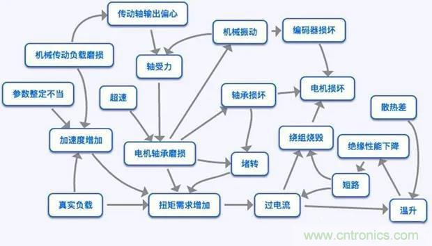 PLC是如何檢測到電動機故障？需要注意哪些問題？