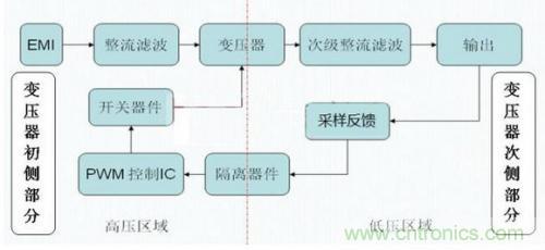 如何區(qū)分反激電源與正激電源？