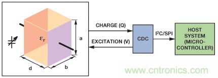 醫(yī)療保健應(yīng)用中的ADI電容數(shù)字轉(zhuǎn)換器技術(shù)
