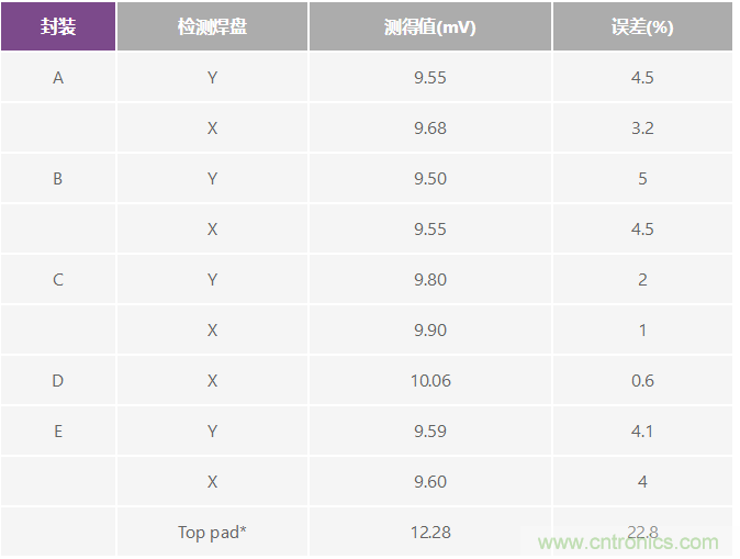 改進(jìn)低值分流電阻的焊盤布局，優(yōu)化高電流檢測(cè)精度