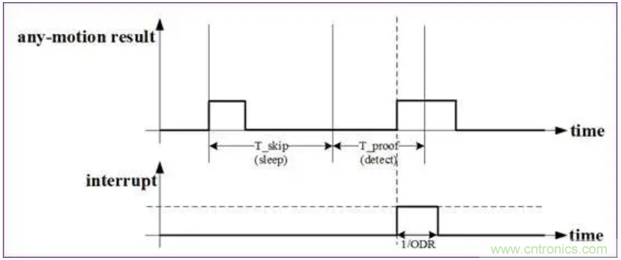 矽睿三軸加速計(jì)姿態(tài)與運(yùn)動(dòng)檢測應(yīng)用