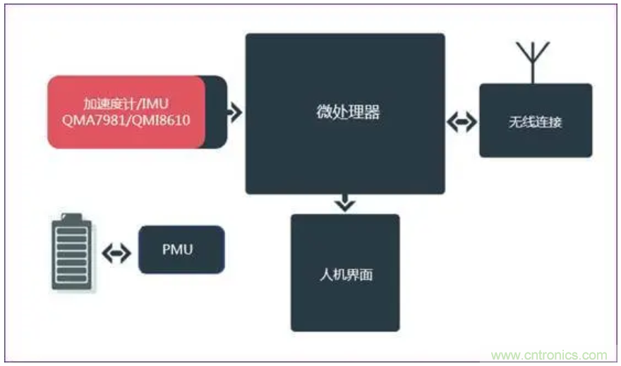 矽睿三軸加速計(jì)姿態(tài)與運(yùn)動(dòng)檢測應(yīng)用