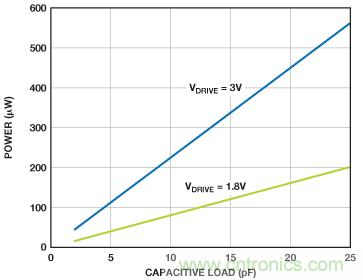 利用快速、高精度SAR型模數(shù)轉(zhuǎn)換器延長(zhǎng)電池壽命