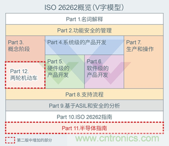 支持汽車安全的最新汽車功能安全標(biāo)準(zhǔn)“ISO 26262”