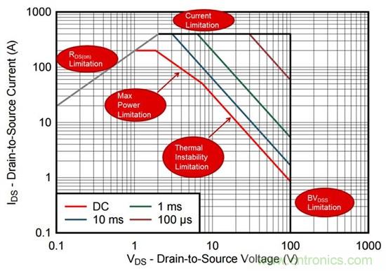 看懂MOSFET數(shù)據(jù)表，第2部分—安全工作區(qū) (SOA) 圖