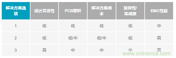 為工業(yè)4.0啟用可靠的有線CbM，利于縮短設(shè)計(jì)周期和測(cè)試時(shí)間