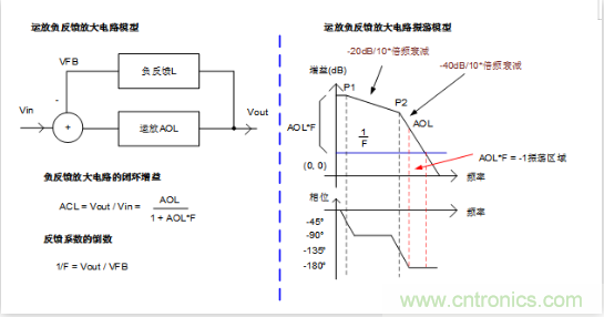 實(shí)現(xiàn)運(yùn)放負(fù)反饋電路穩(wěn)定性設(shè)計(jì)，只需這3步！