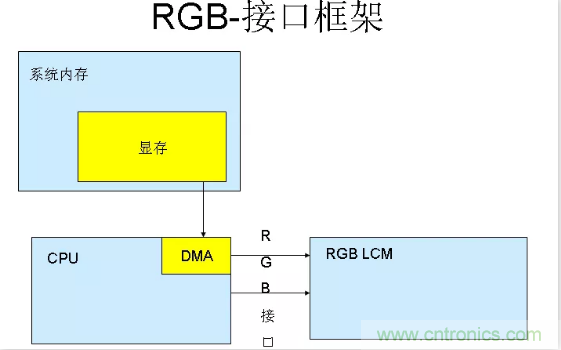 漲知識(shí)啦！RGB接口和MCU接口有什么不同？