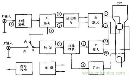 深度分析示波器內部原理和結構