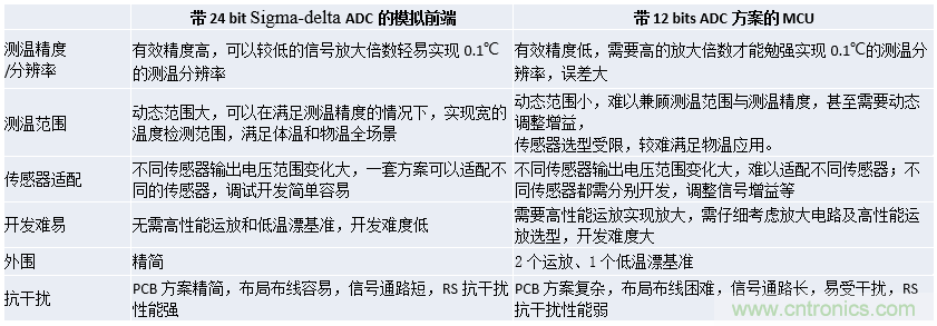 分析12bit ADC MCU+運放額溫槍方案不足之處