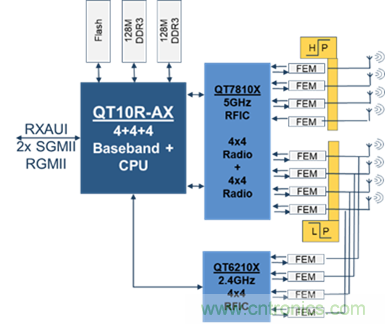 安森美Quantenna的Wi-Fi 6和Wi-Fi 6E 技術(shù)與方案使聯(lián)接更快、更廣、更高效