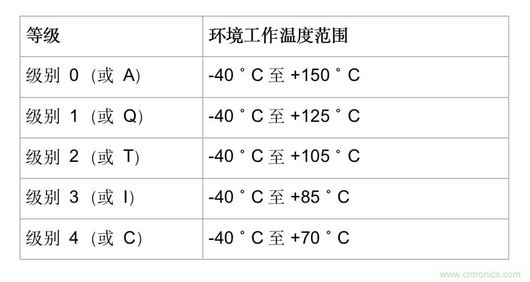 使用0級數(shù)字隔離器解決高溫隔離設計難題