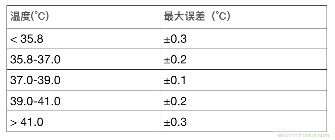 如何設(shè)計一個精準(zhǔn)、熱高效的可穿戴體溫檢測系統(tǒng)？