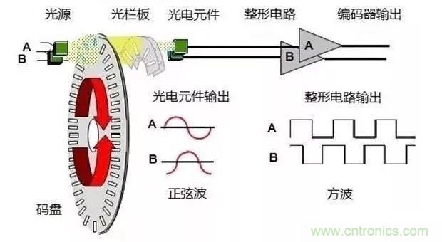 如何用PLC控制實(shí)現(xiàn)編碼器的定位功能？