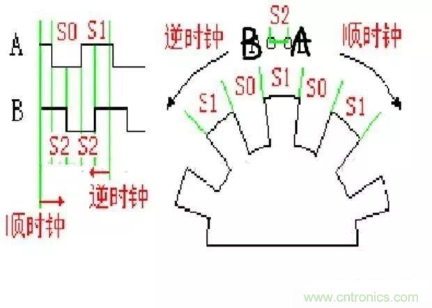 如何用PLC控制實(shí)現(xiàn)編碼器的定位功能？