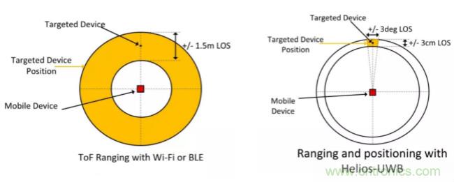 深度解讀UWB技術：厘米級安全實時定位是如何實現(xiàn)的？