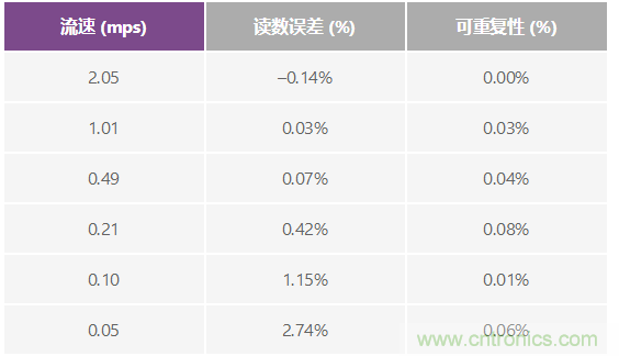 電磁流量計：設計考慮和解決方案