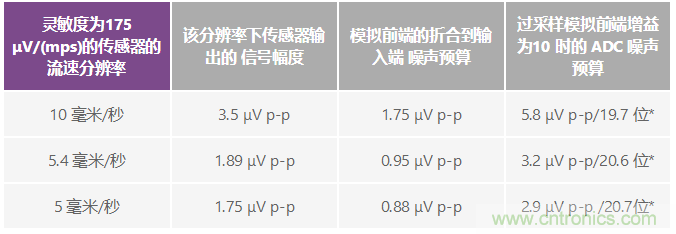 電磁流量計：設計考慮和解決方案