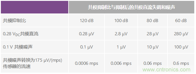 電磁流量計：設計考慮和解決方案