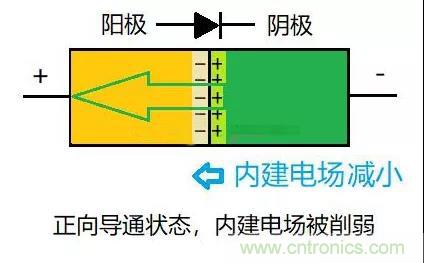 PN結為什么可以單向導電？PN結單向導電原理