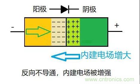 PN結為什么可以單向導電？PN結單向導電原理