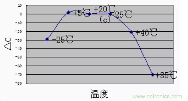 【干貨分享】溫度對MLCC的影響有哪些？